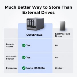 UGREEN NASync DXP4800 Plus (Intel N100,4Bay,8GB RAM,Max Storage 136TB,Device Warranty 2yrs)